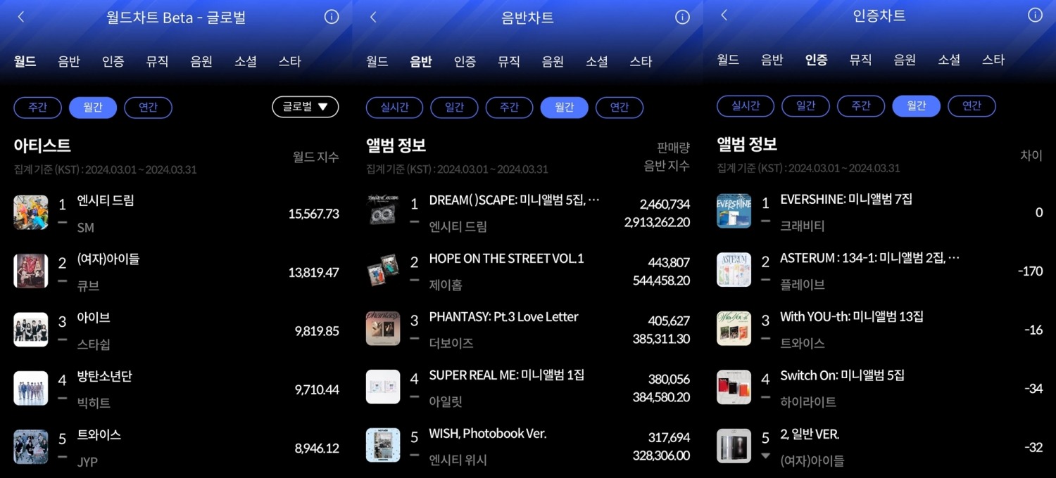 엔시티 드림-크래비티, 한터 3월 월간차트 1위 등극…‘막강 존재감’