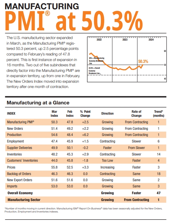 (상보) 미 3월 ISM 제조업 PMI 50.3으로 예상(48.1) 상회