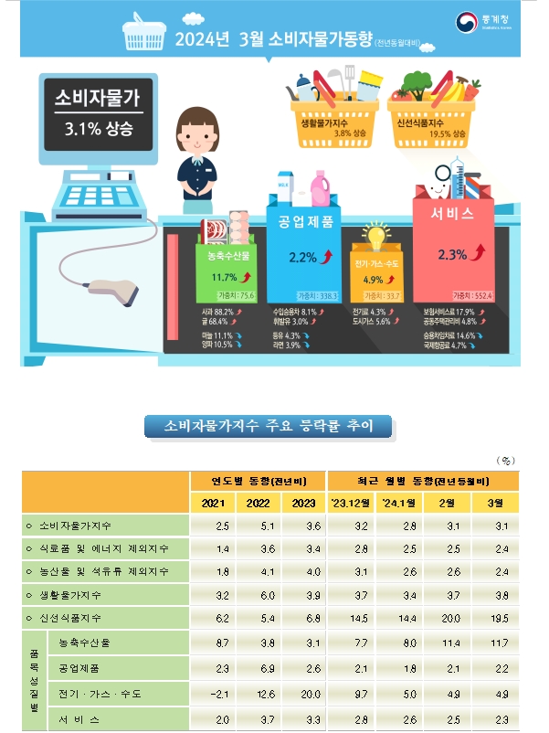(1보) 3월 CPI 전년비 3.1% 올라 전달과 동일...근원물가 2.4% 올라 약간 둔화
