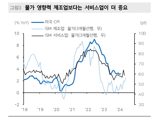 ISM 제조업 채권시장에 부담요인으로 부상...서비스업 결과가 더 중요 - 메리츠證