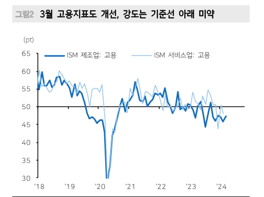 ISM 제조업 채권시장에 부담요인으로 부상...서비스업 결과가 더 중요 - 메리츠證