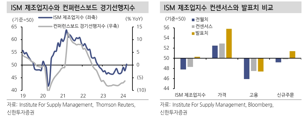 미국, 디스인플레 경로 유효하나 제조업 물가 항목 지속적 모니터링 필요 - 신한證