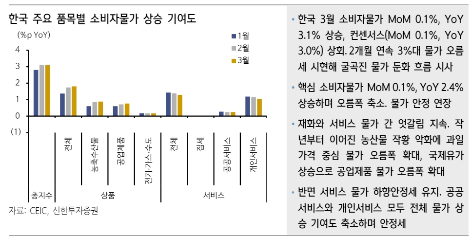 굴곡된 물가둔화 경로 이어지나 하반기 중 국내 핵심물가 2% 도달 예상 - 신한證