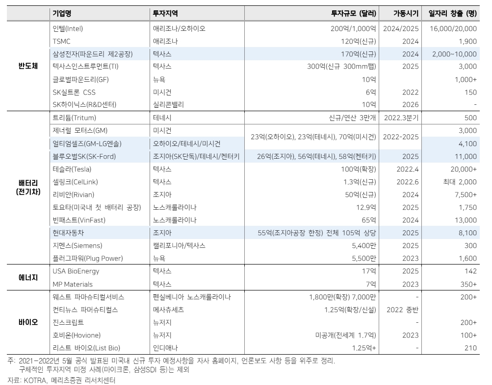 미국은 정권 교체 관계없이 제조업 부흥 매진할 것...에너지, 의약품 산업 주목 - 메리츠證