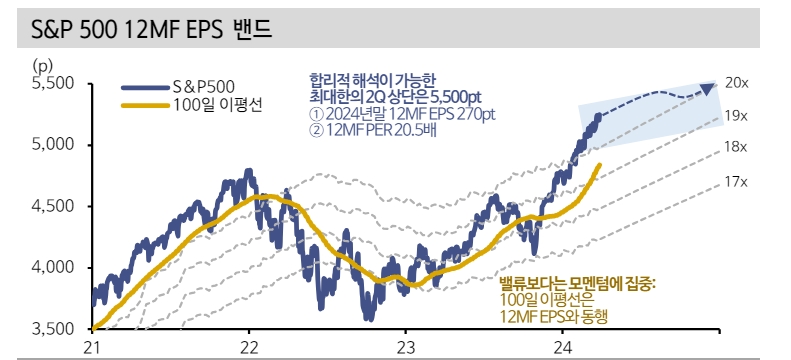 미국 주식투자자들 하이 베타 모멘트 주목...2분기 S&P500 밴드 4900~5500 - 신한證