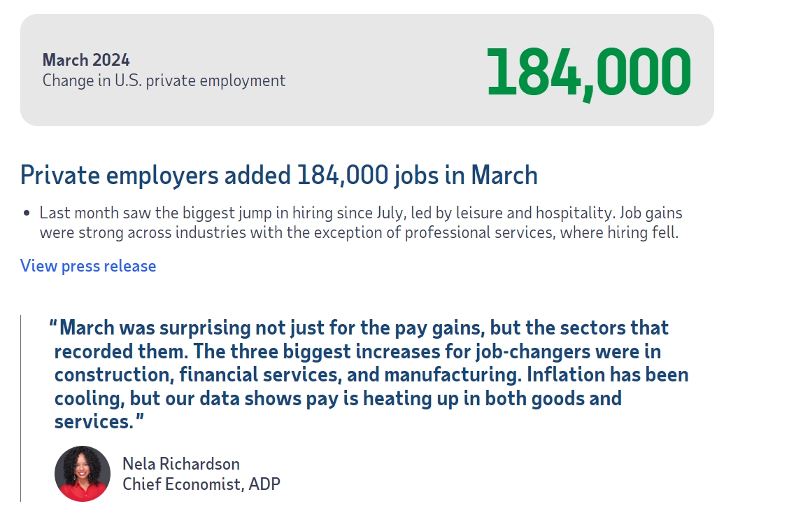 (상보) 미 ADP 3월 민간고용 전월비 18만4000개 늘며 예상 대폭 상회