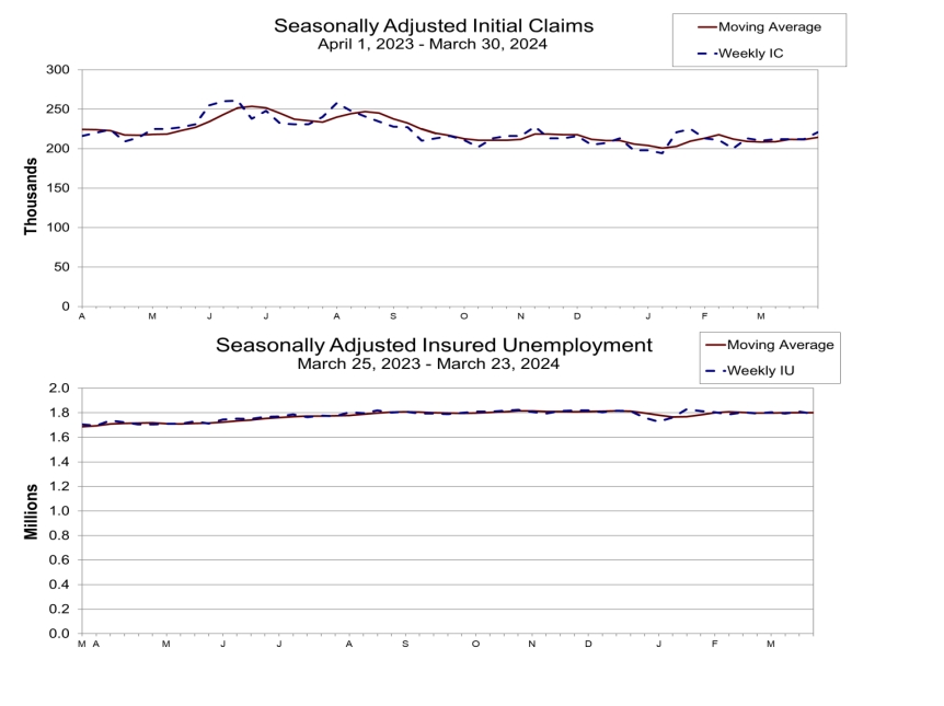 (상보) 미 신규실업 전주보다 9000건 증가 22만1000건...예상 상회