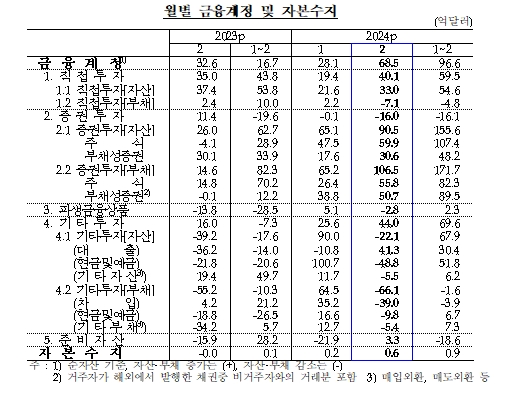 (종합) 2월 경상수지 68.6억달러 흑자...전월비 흑자폭 두배 이상 확대, 10개월 연속 흑자 - 한은