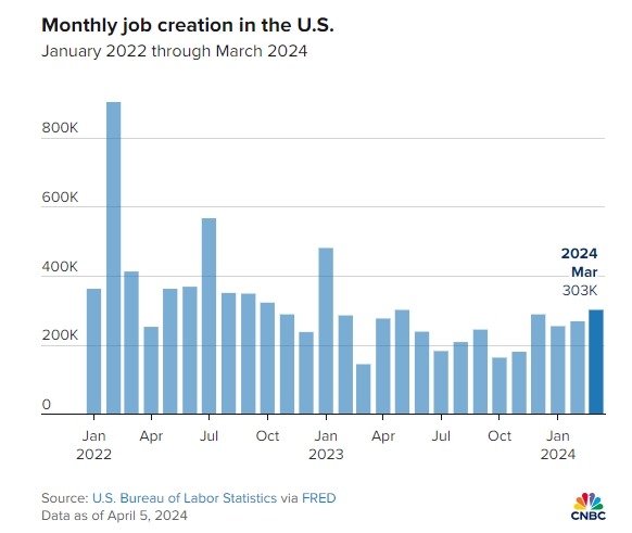 (상보) 미 3월 신규고용, 30만3000건으로 예상(20만건) 대폭 웃돌아