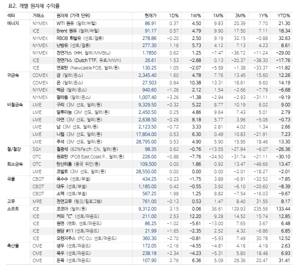 안전자산, 위험자산 특성 공유하는 은(銀) 투자매력 확대 - NH證