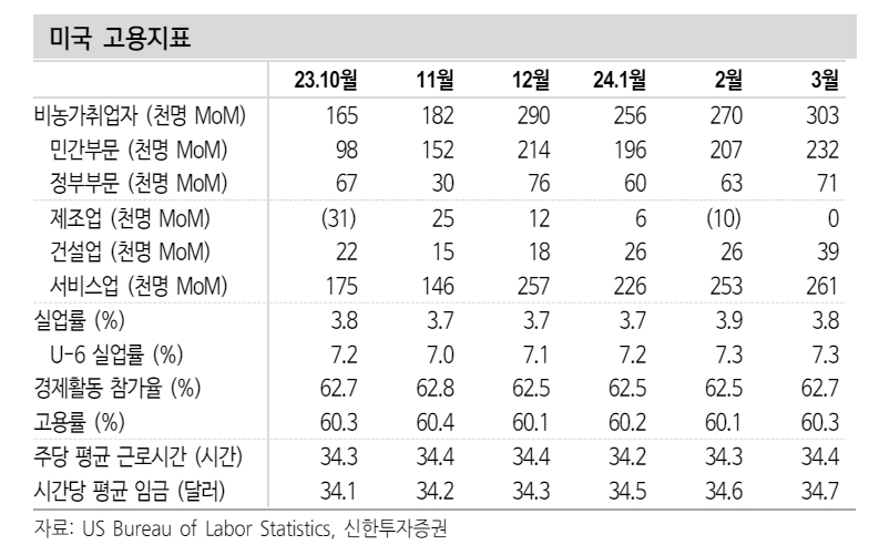 美, 양호한 고용 불구 수급 불균형 완화되며 물가 압력 둔화 시사 - 신한證