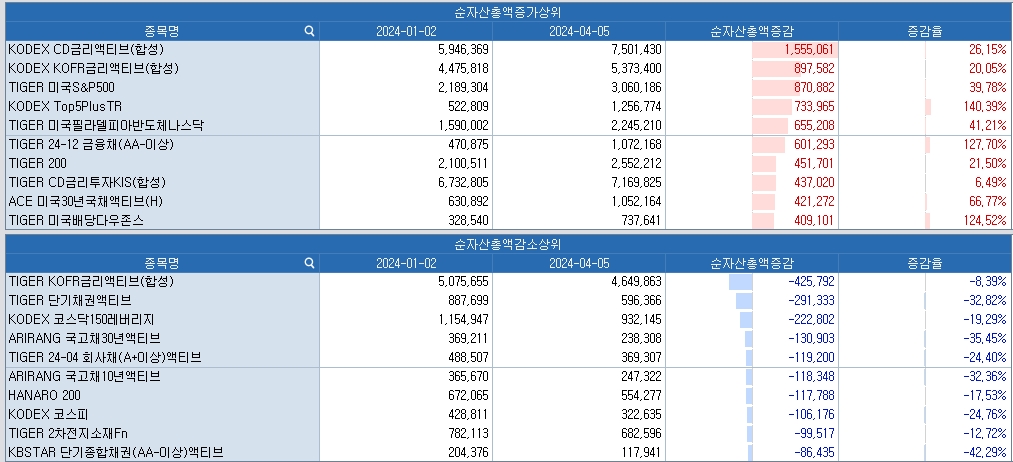 자료: 올해 순자산총액 증감 상·하위 ETF, 출처: 코스콤 CHECK