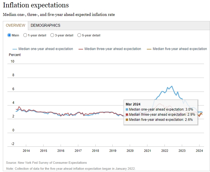 (상보) 1년 기대 인플레 3% 유지...3년 2.9%로 상승 - 뉴욕 연은
