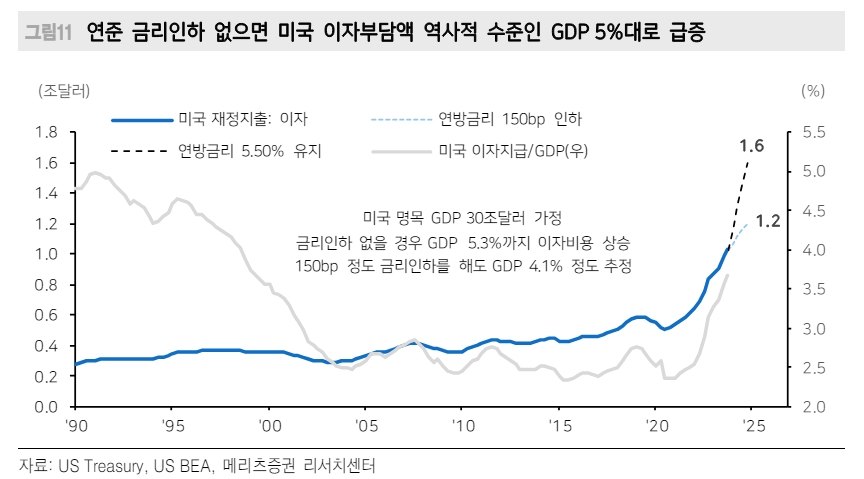 정부부채 감안할 때 연준 여름엔 금리인하 시작해야 - 메리츠證