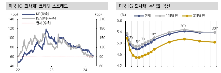 미국 채권 투자자들, 2분기 콸러티 업사이드에 주목 - 신한證