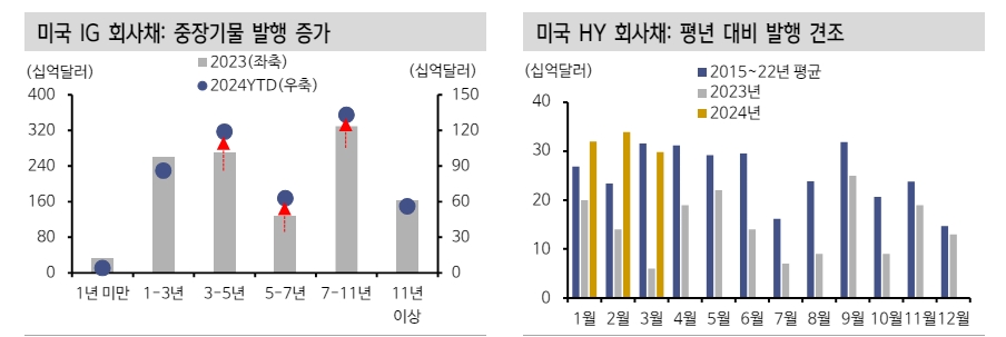 미국 채권 투자자들, 2분기 콸러티 업사이드에 주목 - 신한證