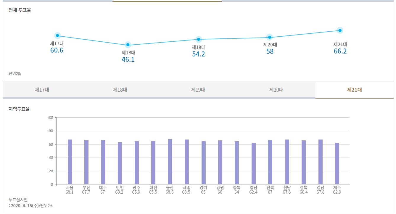 자료: 최근 총선 투표율, 출처: 선관위