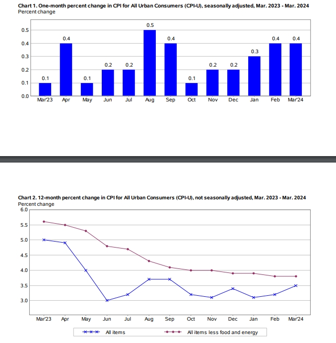 (상보) 미 3월 CPI 전월비 0.4% 상승, 예상(0.3%) 상회