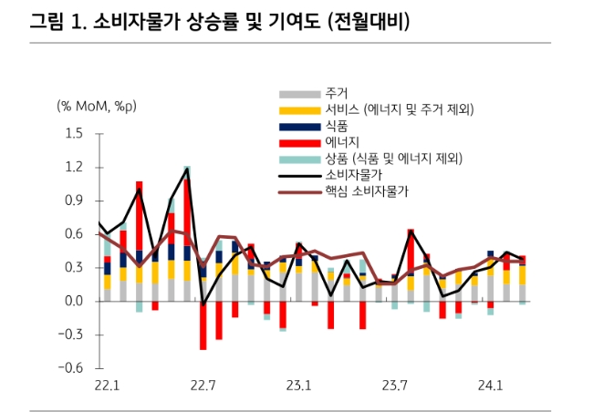 연준, 하반기 금리인하 시나리오도 선거 등으로 더 복잡해질 것 - KB證