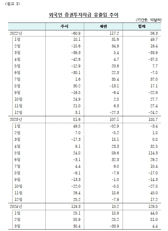 (상보) 3월 외인 채권투자 33.9억달러 순유출..세 달만에 순유출 - 한은