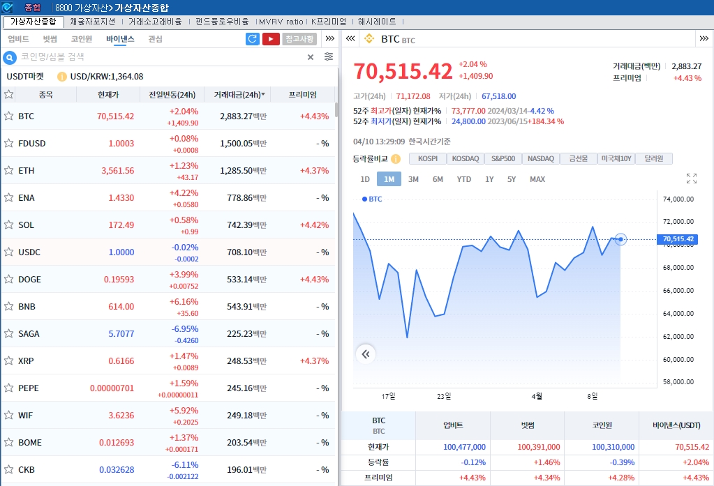 홍콩 ETF 허용 기대 속 암호화폐 강세..비트코인 2%↑