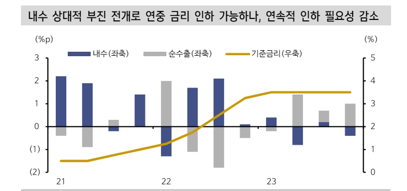 올해 한은 금리인하 예상 2회→1회로 축소...인하 시기는 8월 아니면 10월 - 신한證