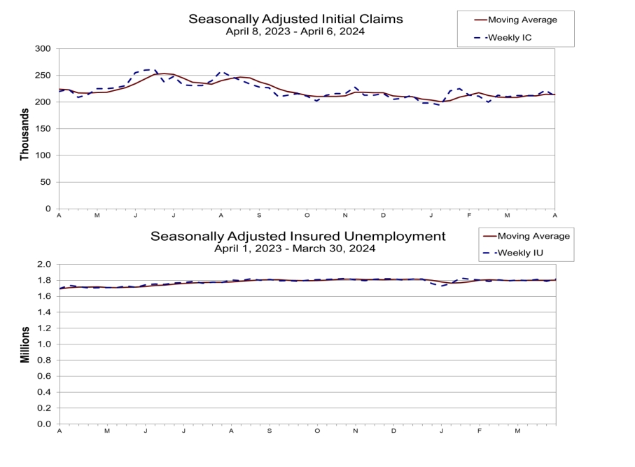 (상보) 미 주간 신규실업 21만1000명으로 예상(21만7000명) 밑돌아