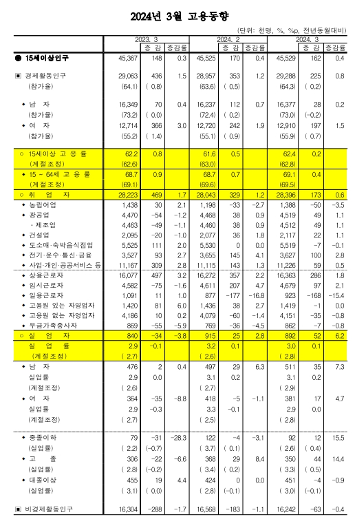 (종합) 3월 취업자수 전년비 17.3만명 증가해 증가폭 크게 축소...청년 실업률 0.6%p 내린 6.5% - 통계청