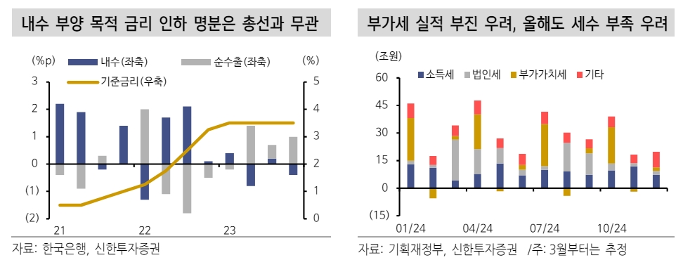 4월 총선 결과, 채권시장 가장 큰 걱정은 내년 예산안 확대와 국고채 발행 증가 우려 - 신한證