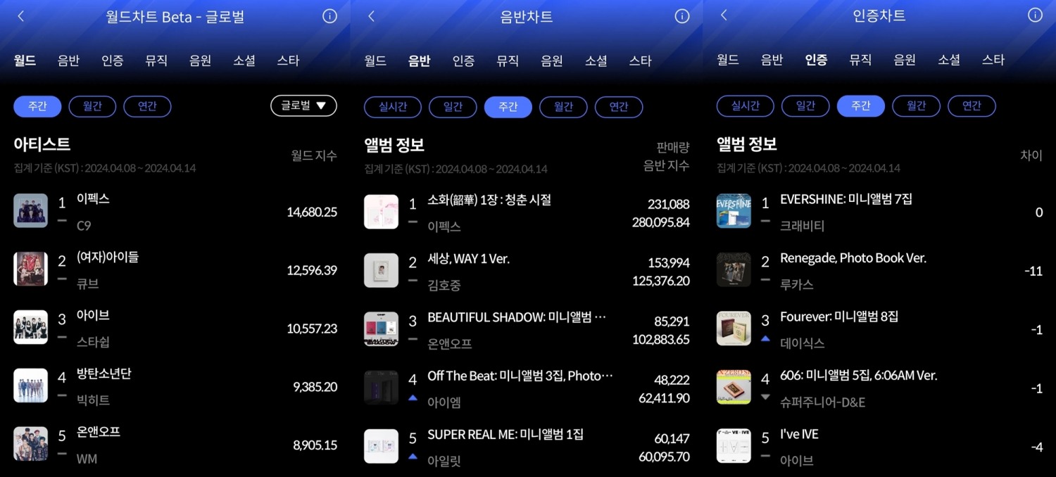 이펙스-크래비티, 한터 4월 2주 차 주간차트 정상