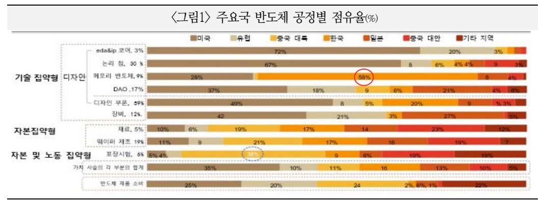 중국, 3세대·AI 반도체 개발 통해 한계 극복에 국가 역량 집중할 것 - 국금센터
