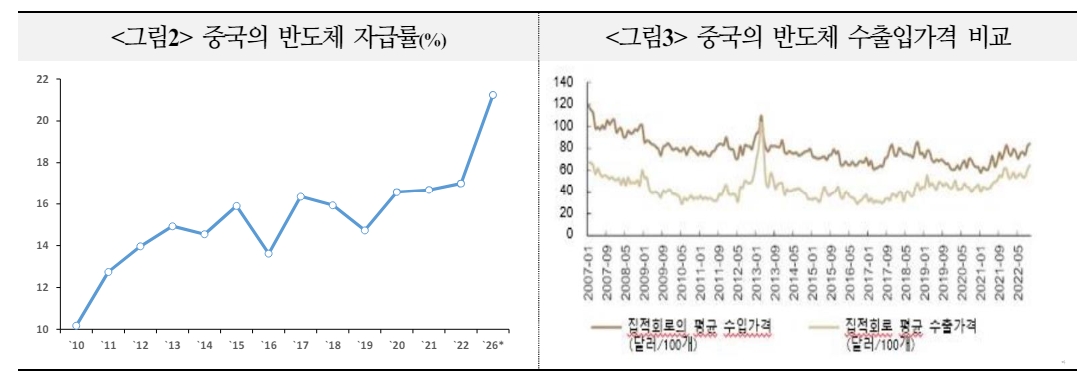 중국, 3세대·AI 반도체 개발 통해 한계 극복에 국가 역량 집중할 것 - 국금센터