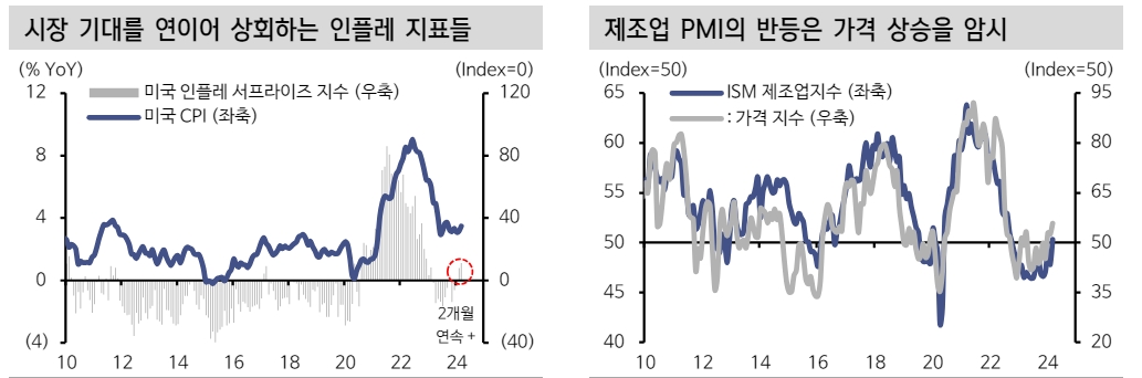 글로벌 디스인플레 후퇴에 따른 원자재 업종 주목해야 - 신한證