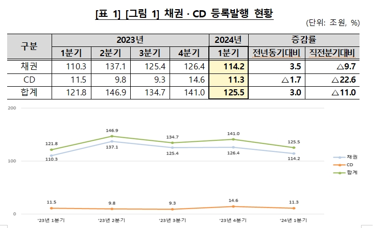 올해 1분기 채권·CD 전자등록발행 규모 126조...전년비 3% 증가하고 전분기 대비 11% 감소