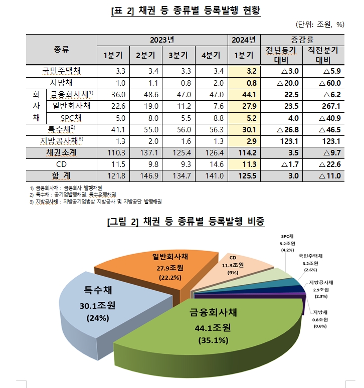 올해 1분기 채권·CD 전자등록발행 규모 126조...전년비 3% 증가하고 전분기 대비 11% 감소