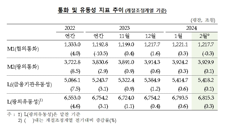 2월 광의통화량(M2) 전월비 0.1% 증가..9개월 연속 증가, 증가율은 3개월 연속 둔화 - 한은