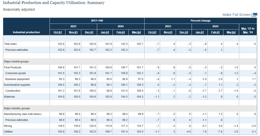 (상보) 미 3월 산업생산 전월비 0.4% 늘며 예상 부합