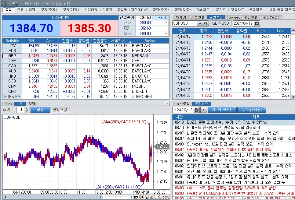 (상보) 영국 3월 CPI 전년비 3.2%, 예상(3.1%) 상회..파운드/달러 강보합 전환(15:07)