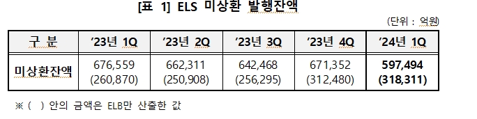 1분기 ELS 발행금액 8.0조원...전년비 17%, 전기비 74% 줄어