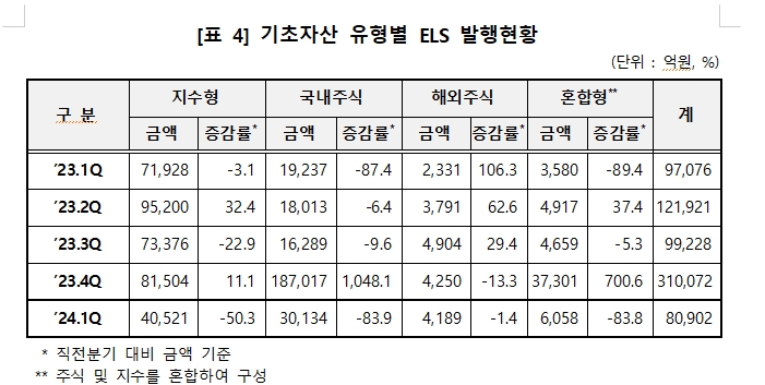 1분기 ELS 발행금액 8.0조원...전년비 17%, 전기비 74% 줄어