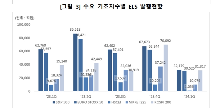 1분기 ELS 발행금액 8.0조원...전년비 17%, 전기비 74% 줄어