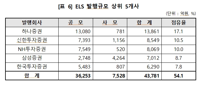 1분기 ELS 발행금액 8.0조원...전년비 17%, 전기비 74% 줄어