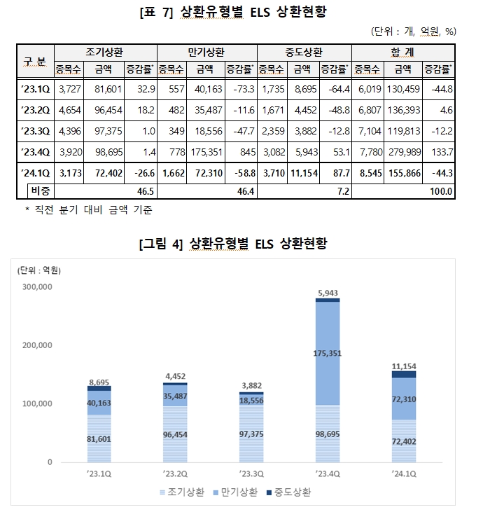 1분기 ELS 발행금액 8.0조원...전년비 17%, 전기비 74% 줄어