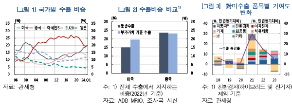 반도체 경기개선과 對미 수출호조에 따른 수출 증가세 지속 전망 - 한은