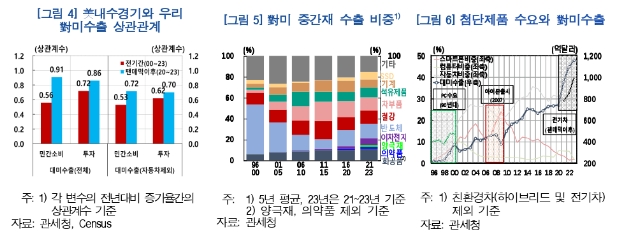반도체 경기개선과 對미 수출호조에 따른 수출 증가세 지속 전망 - 한은