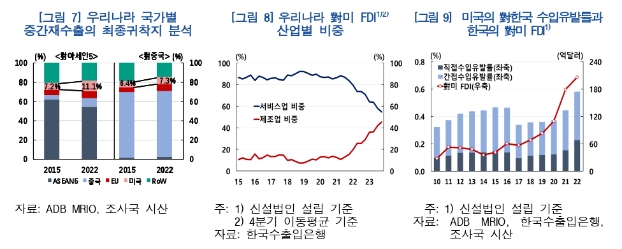 반도체 경기개선과 對미 수출호조에 따른 수출 증가세 지속 전망 - 한은
