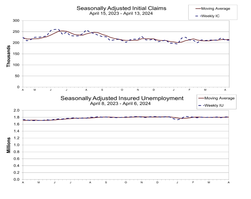 (상보) 미 주간 신규실업 전주와 변동 없는 21만2000명, 예상 하회