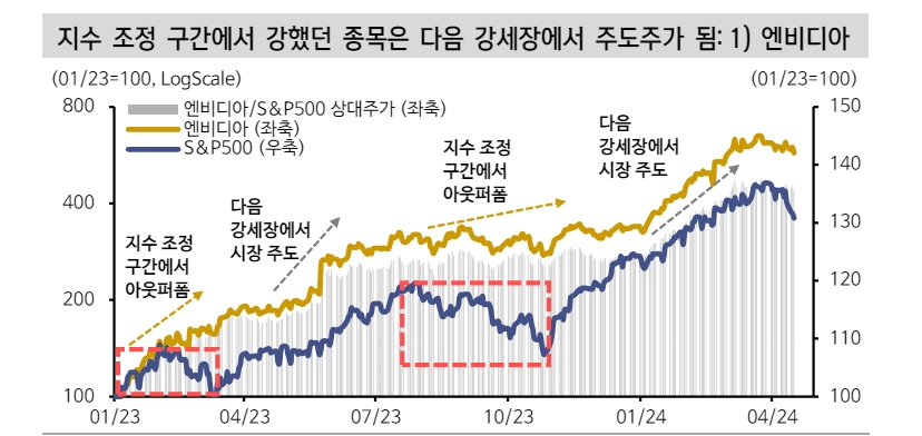 알파벳, 아마존, 메타의 요란하지 않은 신고가 경신...이들의 실적에 많은 게 걸려 있어 - 신한證