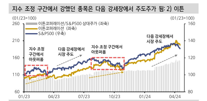 알파벳, 아마존, 메타의 요란하지 않은 신고가 경신...이들의 실적에 많은 게 걸려 있어 - 신한證