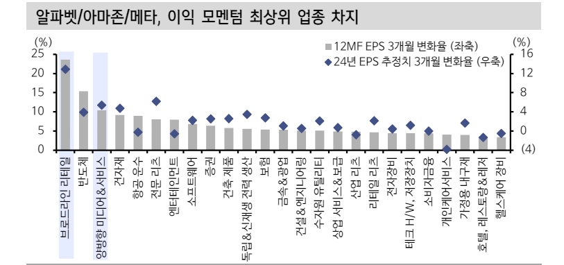 알파벳, 아마존, 메타의 요란하지 않은 신고가 경신...이들의 실적에 많은 게 걸려 있어 - 신한證
